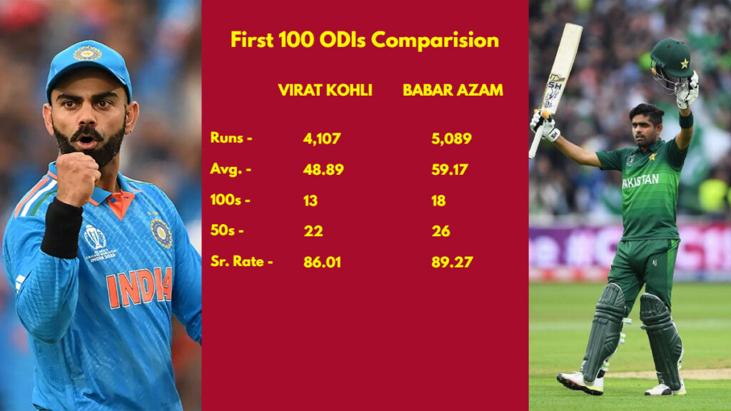 Virat Kohli vs Babar Azam First 100 ODIs Comparision